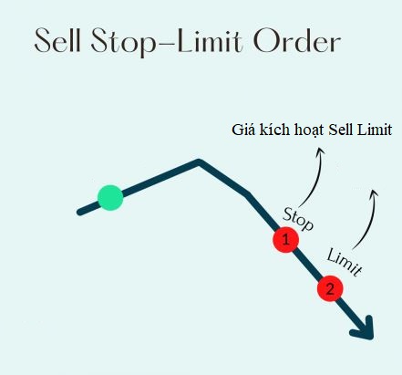 Sell Stop Limit