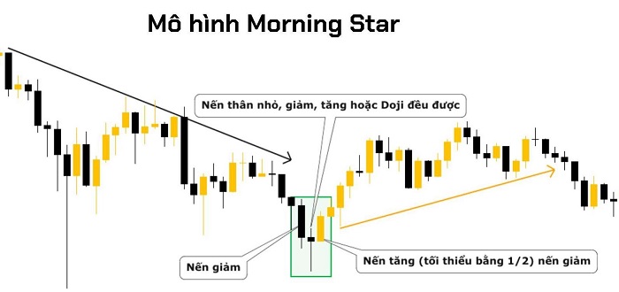 nen morning star - Tổng hợp các mô hình nến đảo chiều mạnh nhất hiện nay