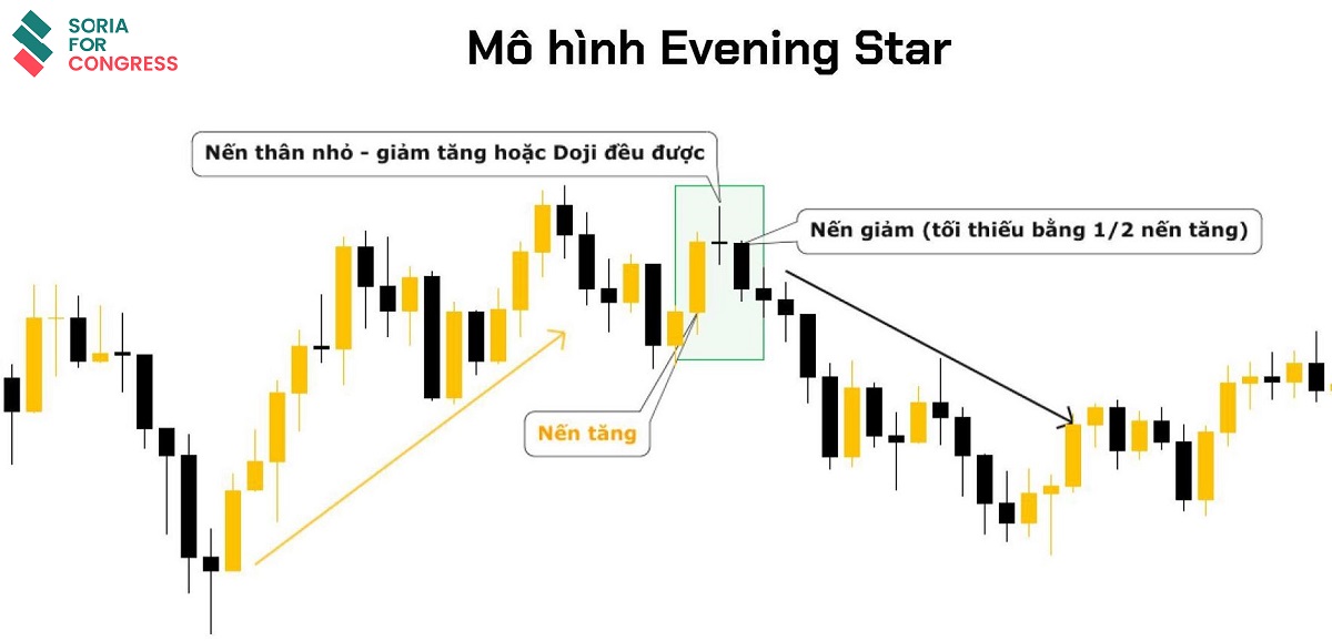 Mô hình nến sao hôm (Evening star): Đặc điểm & cách giao dịch