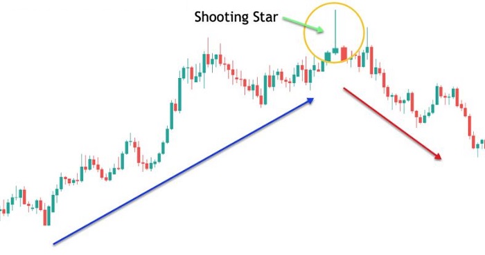 nen shooting star - Tổng hợp các mô hình nến đảo chiều mạnh nhất hiện nay
