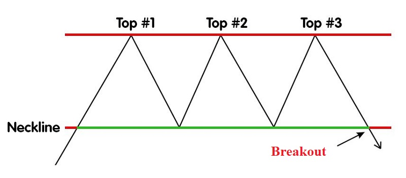 Mô hình 3 đỉnh là gì Cách giao dịch với mô hình ba đỉnh
