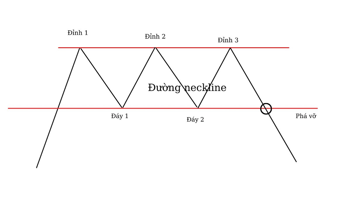 Mô hình 3 đỉnh Triple Top là gì Đặc điểm nhận dạng
