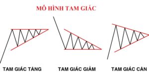 Mô hình tam giác (Triangle) là gì? Đặc điểm & cách giao dịch