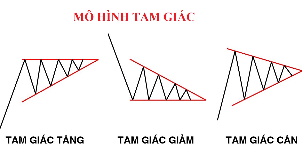 Mô hình tam giác (Triangle) là gì? Đặc điểm & cách giao dịch